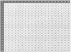 Multiplication Tables Of 1 To 20 With Printable Charts
