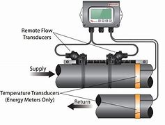 Image result for Types of Flow Measurement Devices