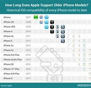 Image result for All iPhone Support Year
