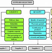 Image result for Supplier Selection