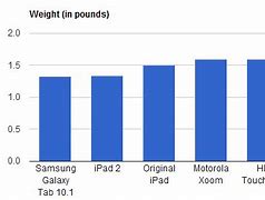 Image result for iPad Weight