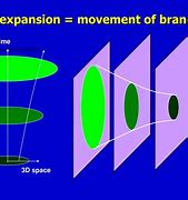 Image result for Brane Universe
