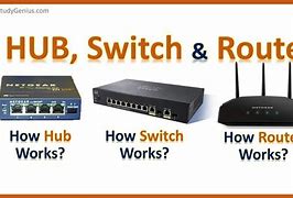 Image result for Hub Switch and Router