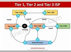 Image result for Tier 1 Network
