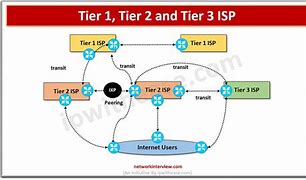 Image result for Tier 1 Network Peering