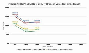Image result for Sales of the iPhone 13 Graph