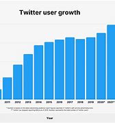 Image result for Twitter Age of Users