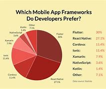 Image result for Best Mobile App Framework
