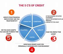Image result for The Five CS of Credit a Review of the Literature