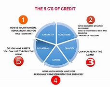 Image result for What Do the 5 CS Stand for Loan