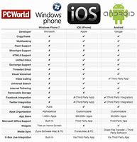 Image result for Android/iOS Windows Phone