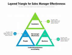 Image result for Sales Rep Triangle