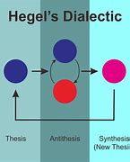 Image result for Hegel System Diagram