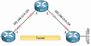 Image result for IPv6 Tunneling