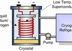 Image result for Magnetic Energy Storage