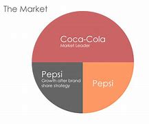 Image result for Brand Market Share