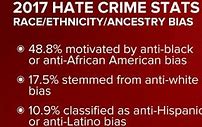 Image result for Hate crimes up 567%