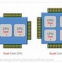 Image result for CPU PC System