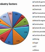 Image result for It Industry Market Share