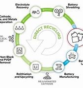 Image result for Recycling Lithium Ion Batteries