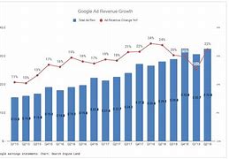 Image result for Google Ad Revenue Growth Graph