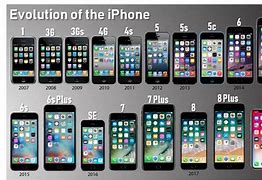 Image result for iPhone Evolution Date