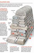 Image result for Stone Wall Diagram