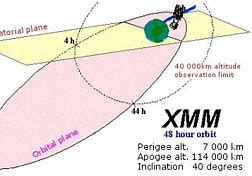 Image result for XMM-Newton Orbit