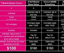 Image result for Cell Phone Service Comparison Chart