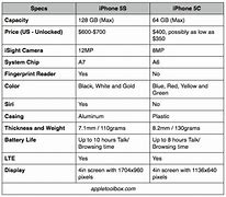 Image result for Size Comparison iPhone 5 and 5C