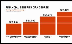 Image result for College Degree vs No Degree