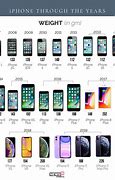 Image result for Order of All iPhones Release Dates