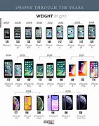Image result for Different Types of iPhone Models