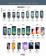 Image result for iPhone Types 3G to 14