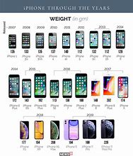 Image result for iPhone Types and Display Sizes