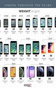 Image result for Apple iPhone Types