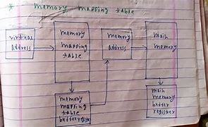 Image result for Mapping in Computer Architecture