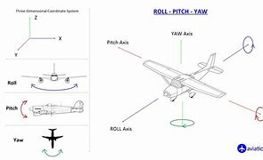 Image result for NASA Airplane Roll Diagram