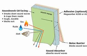 Image result for Noise Attenuation
