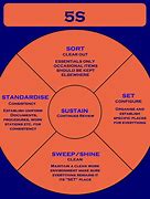 Image result for Is 5S Six Sigma or Lean