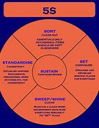 Image result for 7s Lean Principles