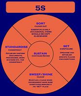 Image result for 5S Process Flow Chart