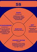 Image result for 5S Lean Six Sigma Methodology