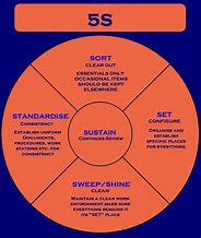 Image result for Kaizen Principles 5S