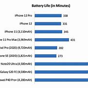 Image result for Average Battery Life Phone