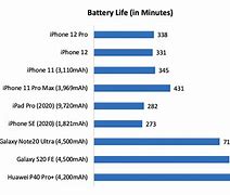 Image result for Battery Life for Cell Phones