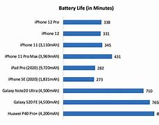 Image result for Phone Battery Life Expectancy