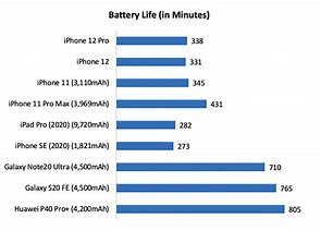 Image result for iPhone Battery Life Comparison