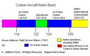 Image result for Radio Frequency Use Chart