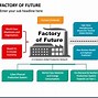 Image result for Factory of Future Technology PPT